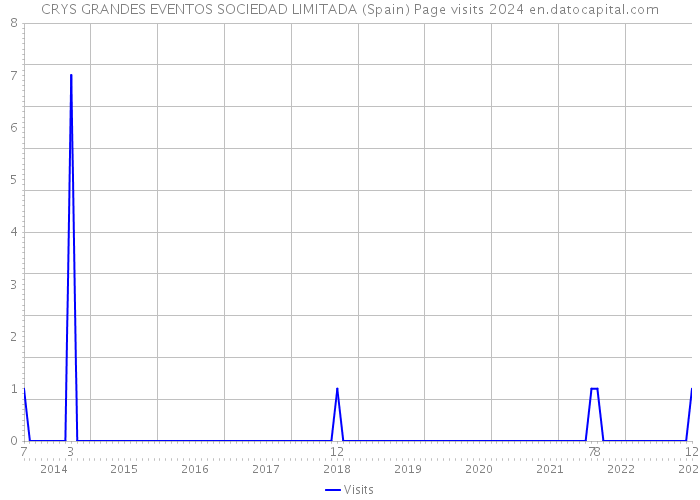 CRYS GRANDES EVENTOS SOCIEDAD LIMITADA (Spain) Page visits 2024 