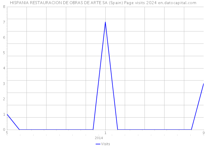 HISPANIA RESTAURACION DE OBRAS DE ARTE SA (Spain) Page visits 2024 