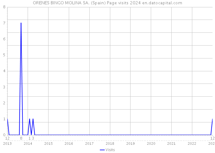 ORENES BINGO MOLINA SA. (Spain) Page visits 2024 