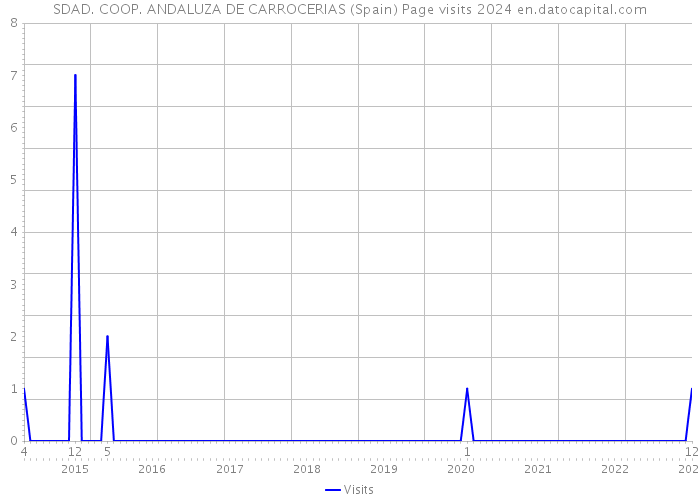SDAD. COOP. ANDALUZA DE CARROCERIAS (Spain) Page visits 2024 