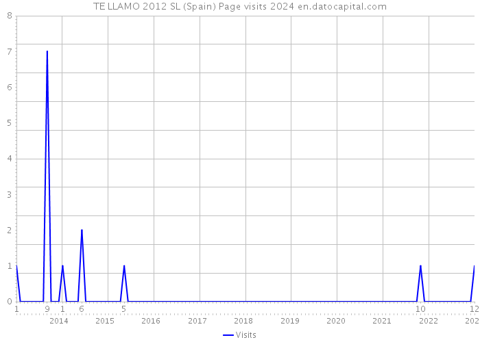 TE LLAMO 2012 SL (Spain) Page visits 2024 