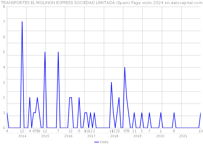 TRANSPORTES EL MOLINON EXPRESS SOCIEDAD LIMITADA (Spain) Page visits 2024 