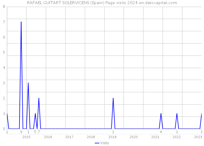 RAFAEL GUITART SOLERVICENS (Spain) Page visits 2024 