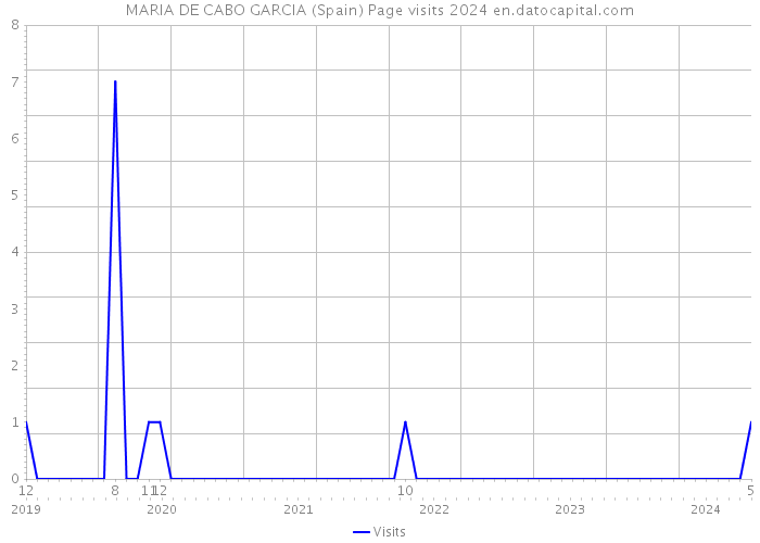 MARIA DE CABO GARCIA (Spain) Page visits 2024 