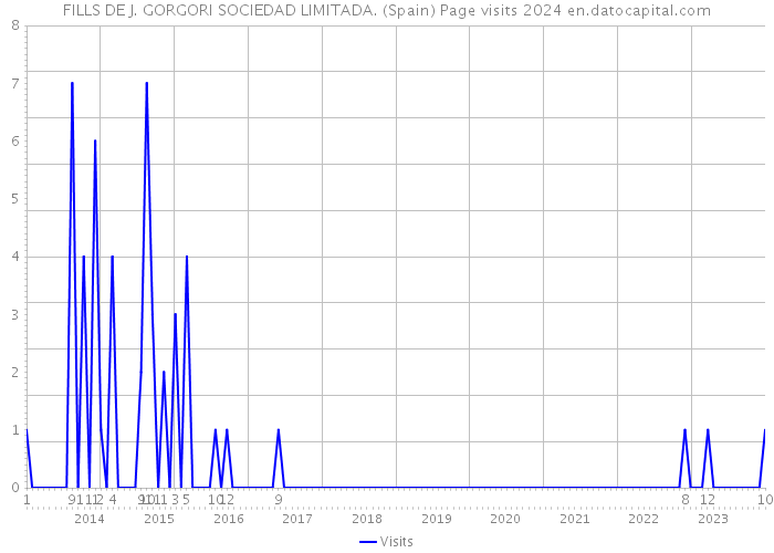 FILLS DE J. GORGORI SOCIEDAD LIMITADA. (Spain) Page visits 2024 