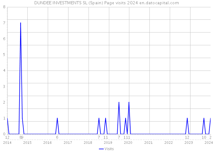 DUNDEE INVESTMENTS SL (Spain) Page visits 2024 