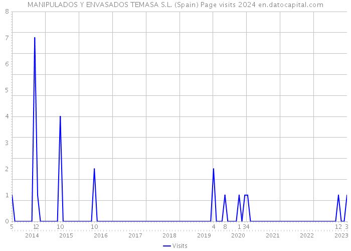 MANIPULADOS Y ENVASADOS TEMASA S.L. (Spain) Page visits 2024 
