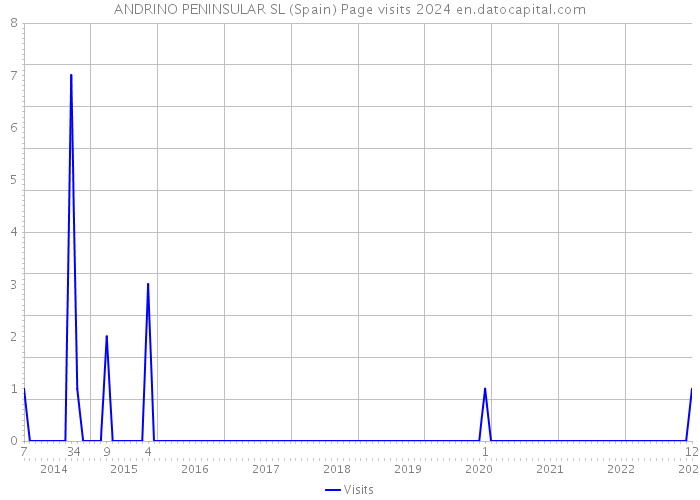 ANDRINO PENINSULAR SL (Spain) Page visits 2024 