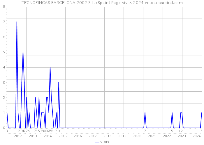 TECNOFINCAS BARCELONA 2002 S.L. (Spain) Page visits 2024 