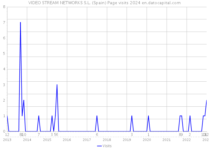 VIDEO STREAM NETWORKS S.L. (Spain) Page visits 2024 