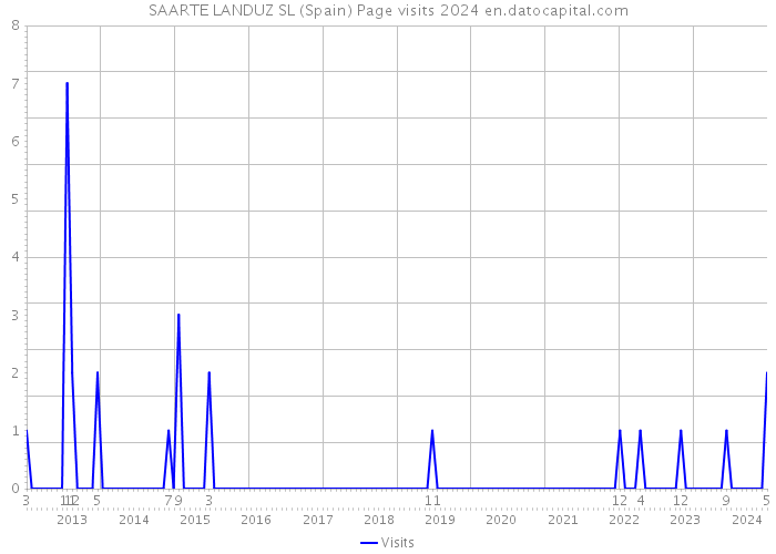 SAARTE LANDUZ SL (Spain) Page visits 2024 