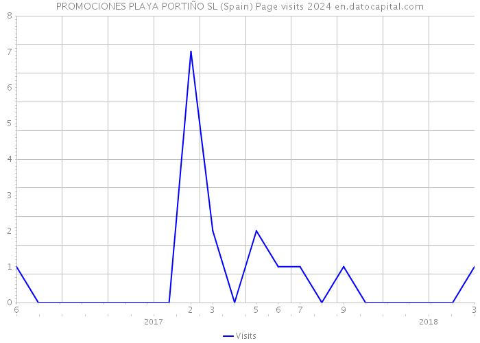 PROMOCIONES PLAYA PORTIÑO SL (Spain) Page visits 2024 