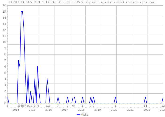 KONECTA GESTION INTEGRAL DE PROCESOS SL. (Spain) Page visits 2024 