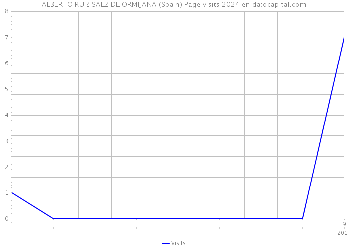 ALBERTO RUIZ SAEZ DE ORMIJANA (Spain) Page visits 2024 
