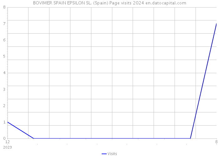 BOVIMER SPAIN EPSILON SL. (Spain) Page visits 2024 