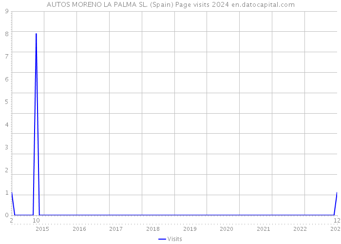 AUTOS MORENO LA PALMA SL. (Spain) Page visits 2024 