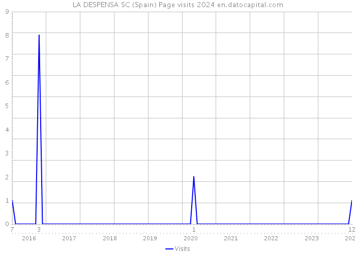 LA DESPENSA SC (Spain) Page visits 2024 