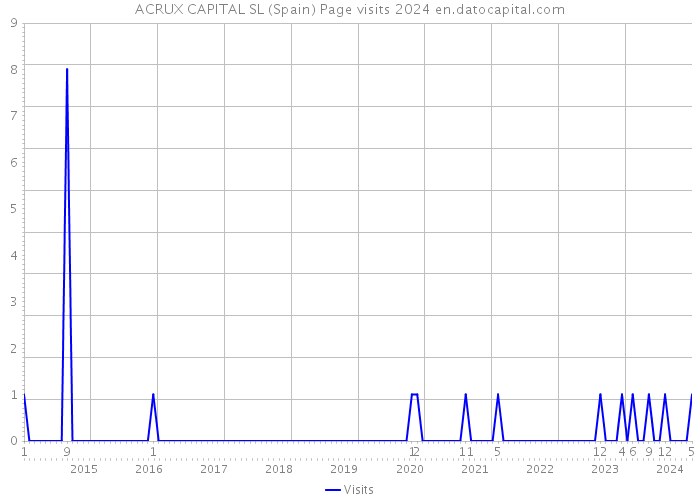 ACRUX CAPITAL SL (Spain) Page visits 2024 