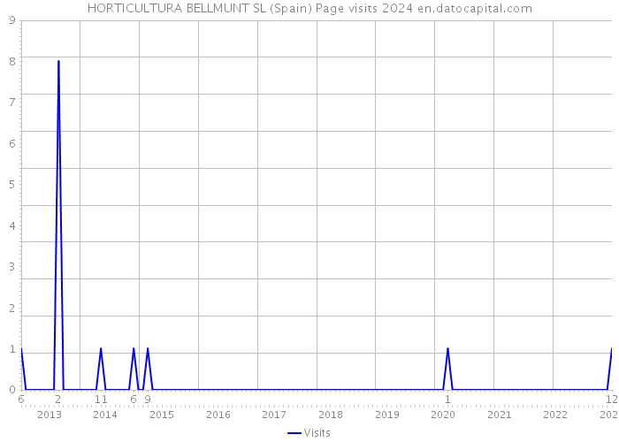 HORTICULTURA BELLMUNT SL (Spain) Page visits 2024 