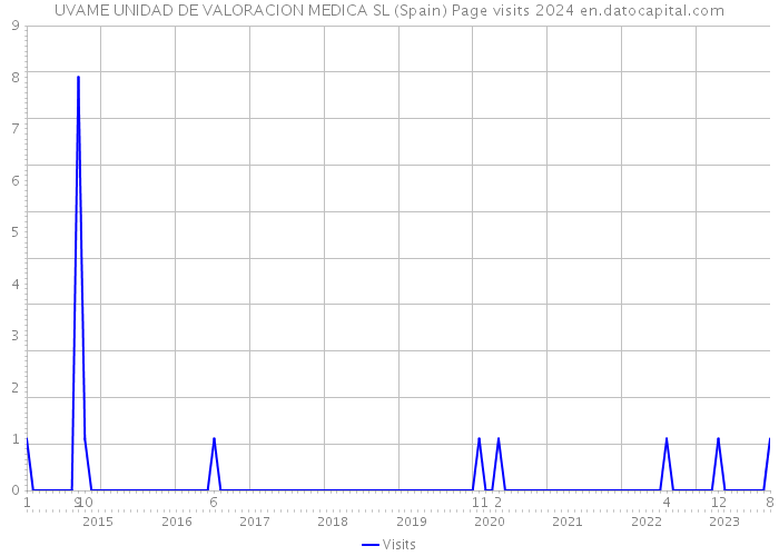 UVAME UNIDAD DE VALORACION MEDICA SL (Spain) Page visits 2024 