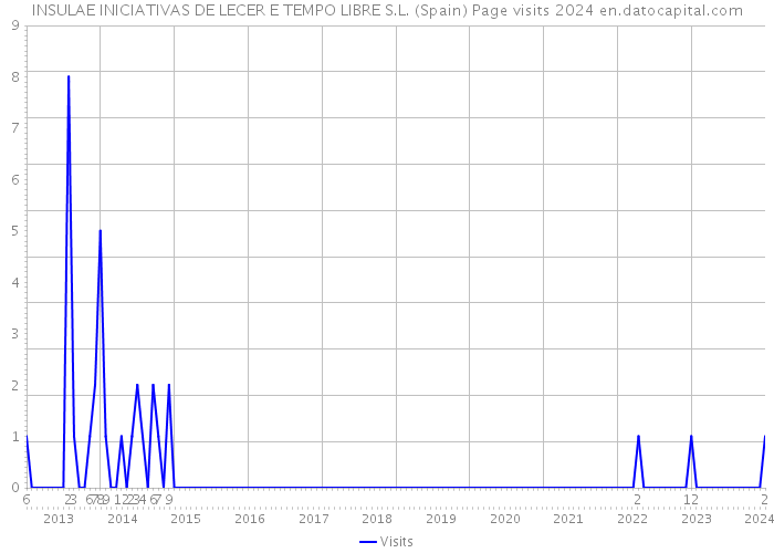 INSULAE INICIATIVAS DE LECER E TEMPO LIBRE S.L. (Spain) Page visits 2024 