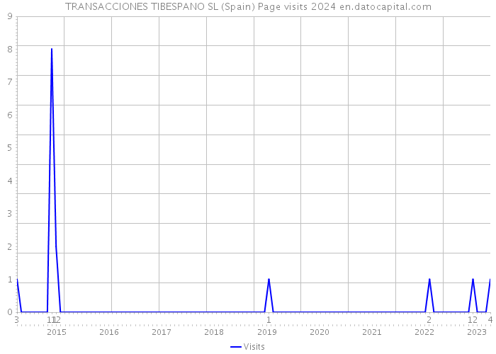 TRANSACCIONES TIBESPANO SL (Spain) Page visits 2024 