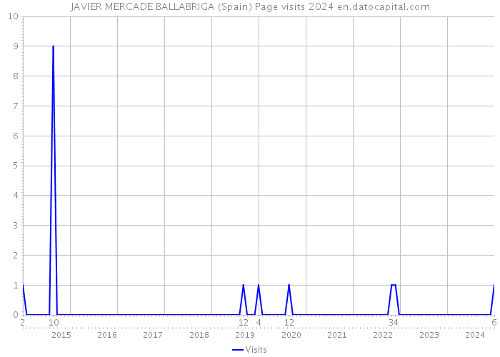 JAVIER MERCADE BALLABRIGA (Spain) Page visits 2024 