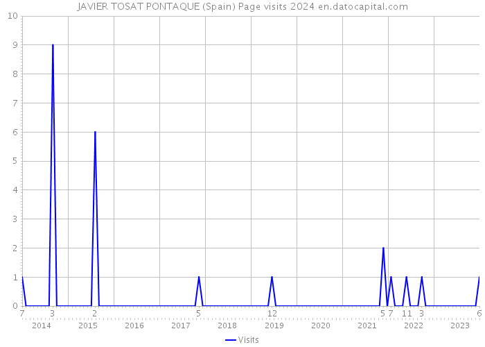 JAVIER TOSAT PONTAQUE (Spain) Page visits 2024 