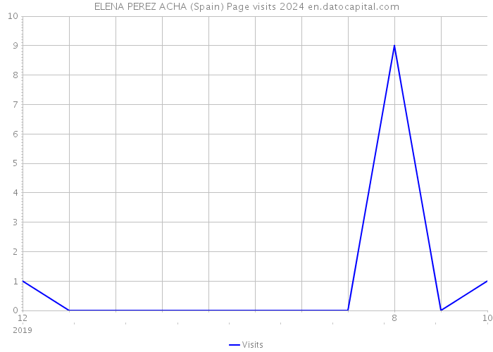 ELENA PEREZ ACHA (Spain) Page visits 2024 