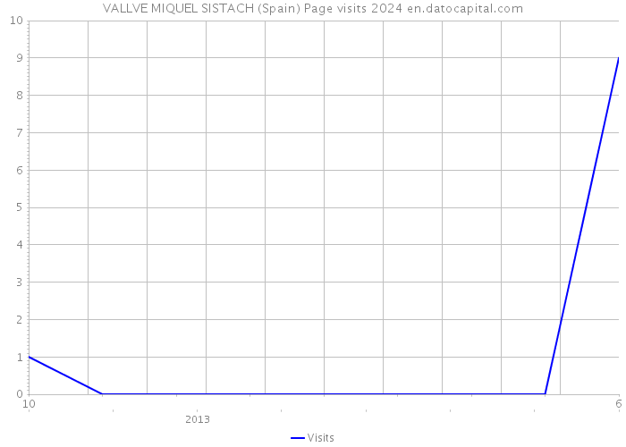 VALLVE MIQUEL SISTACH (Spain) Page visits 2024 