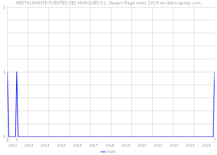 RESTAURANTE FUENTES DEL MARQUES S.L. (Spain) Page visits 2024 