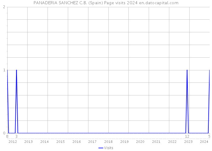 PANADERIA SANCHEZ C.B. (Spain) Page visits 2024 