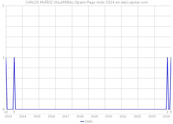 CARLOS MUÑOZ VILLARREAL (Spain) Page visits 2024 