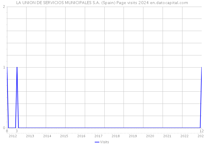 LA UNION DE SERVICIOS MUNICIPALES S.A. (Spain) Page visits 2024 