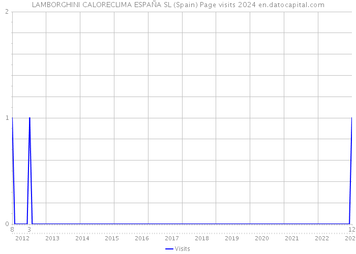 LAMBORGHINI CALORECLIMA ESPAÑA SL (Spain) Page visits 2024 