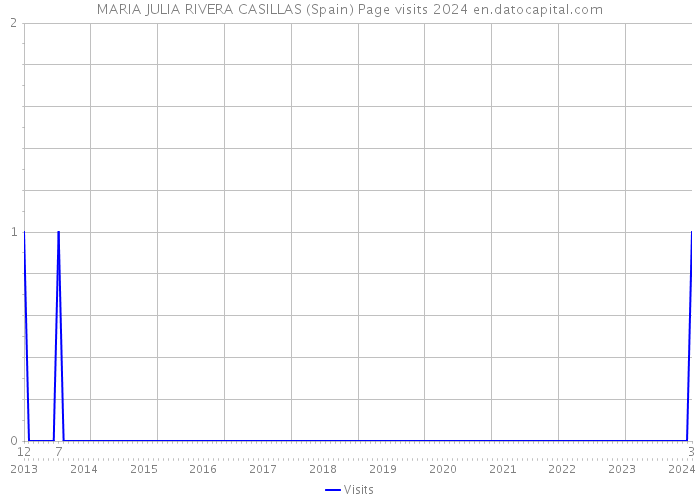 MARIA JULIA RIVERA CASILLAS (Spain) Page visits 2024 
