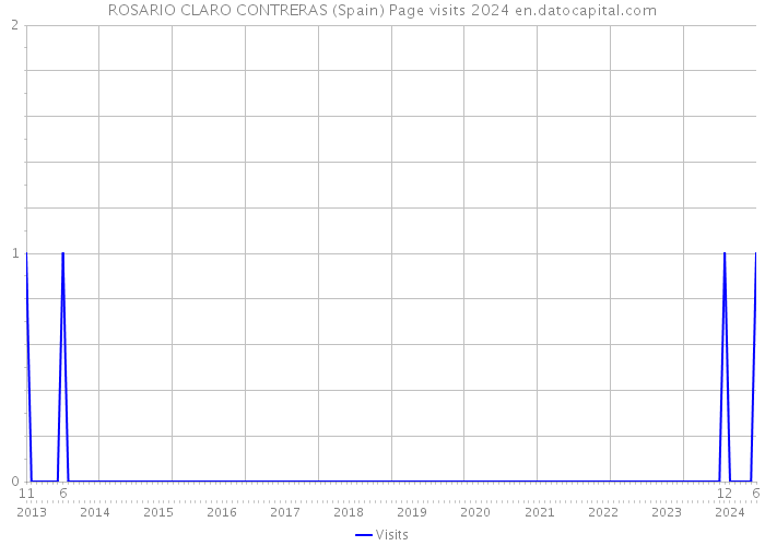 ROSARIO CLARO CONTRERAS (Spain) Page visits 2024 