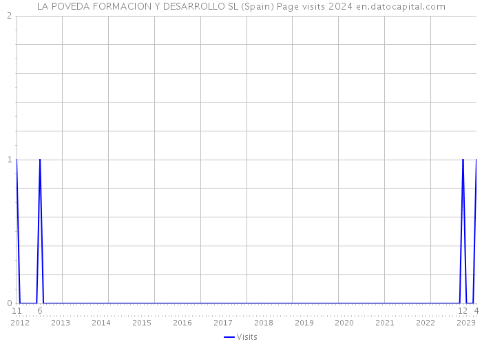 LA POVEDA FORMACION Y DESARROLLO SL (Spain) Page visits 2024 