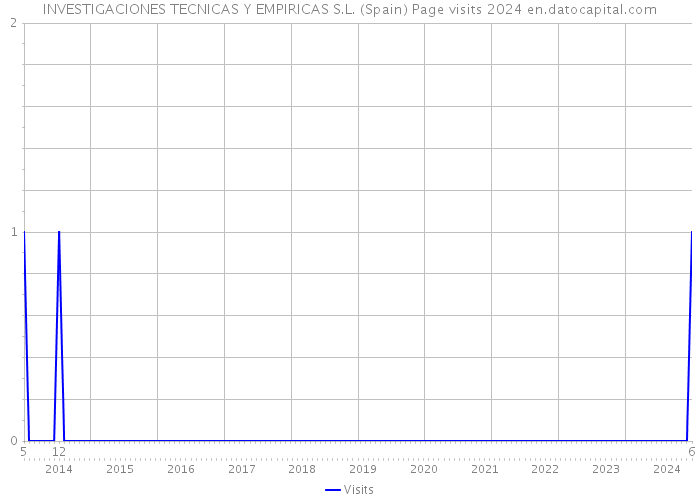 INVESTIGACIONES TECNICAS Y EMPIRICAS S.L. (Spain) Page visits 2024 