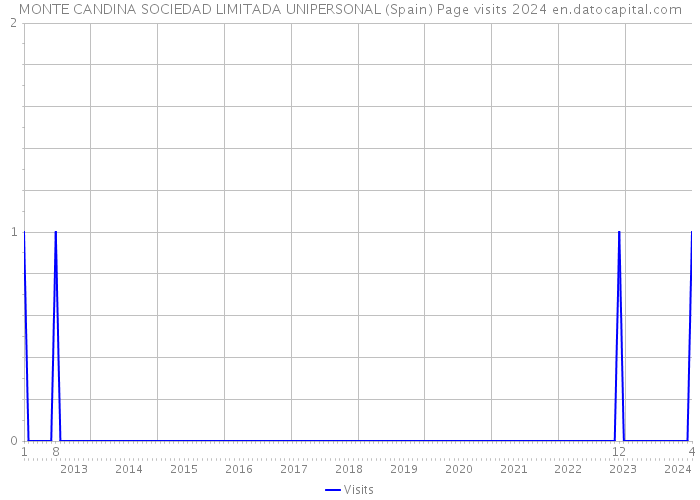 MONTE CANDINA SOCIEDAD LIMITADA UNIPERSONAL (Spain) Page visits 2024 