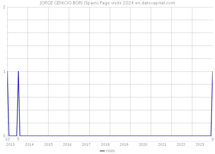 JORGE GENICIO BORI (Spain) Page visits 2024 