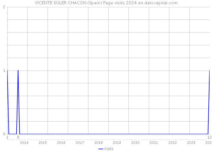 VICENTE SOLER CHACON (Spain) Page visits 2024 