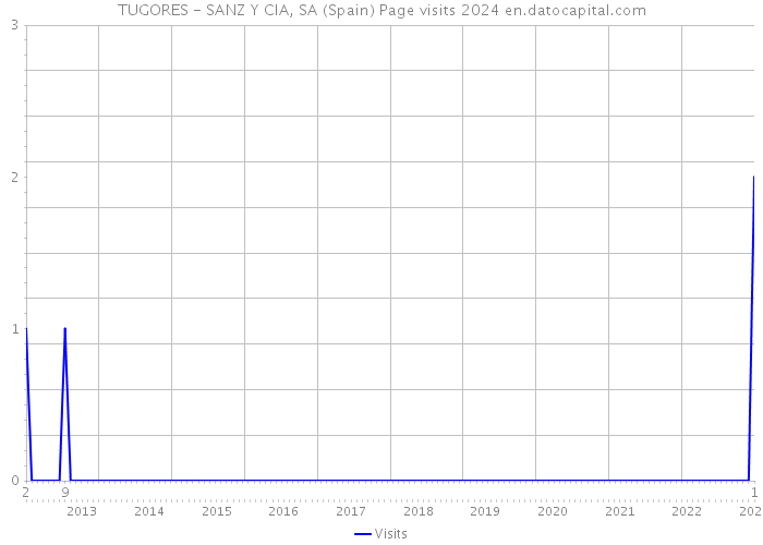 TUGORES - SANZ Y CIA, SA (Spain) Page visits 2024 