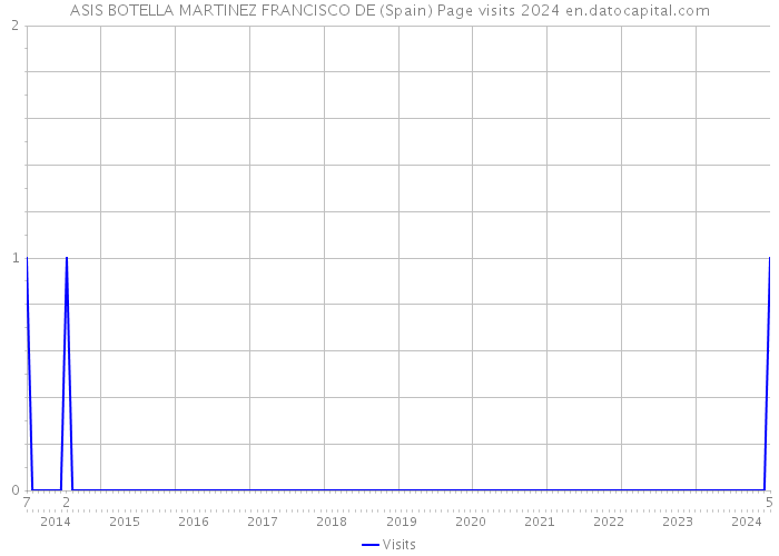 ASIS BOTELLA MARTINEZ FRANCISCO DE (Spain) Page visits 2024 