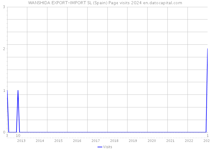 WANSHIDA EXPORT-IMPORT SL (Spain) Page visits 2024 