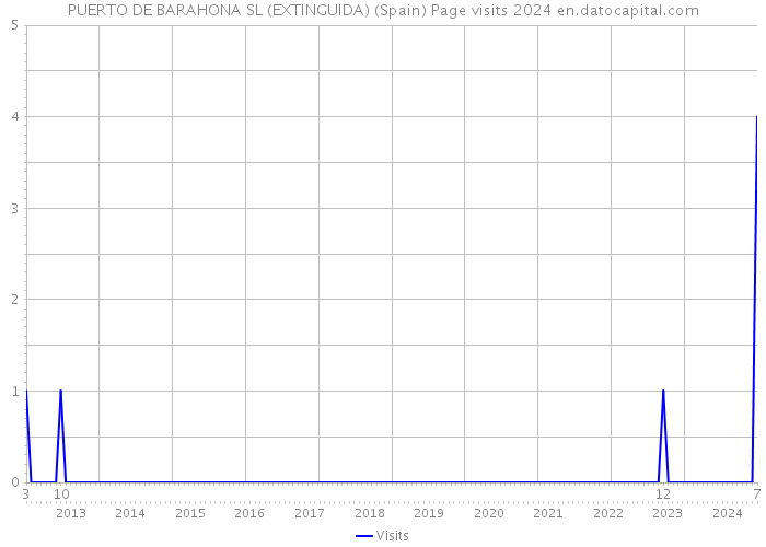 PUERTO DE BARAHONA SL (EXTINGUIDA) (Spain) Page visits 2024 