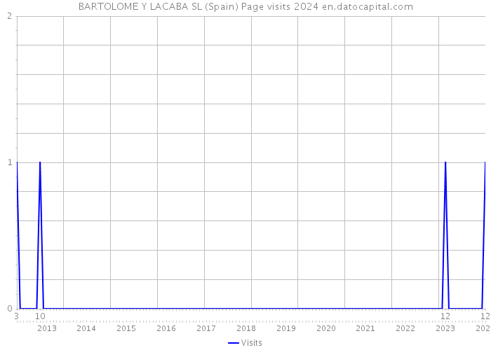BARTOLOME Y LACABA SL (Spain) Page visits 2024 