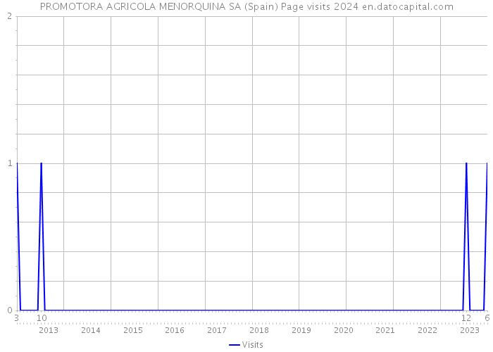 PROMOTORA AGRICOLA MENORQUINA SA (Spain) Page visits 2024 