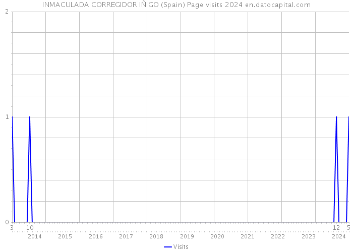 INMACULADA CORREGIDOR IÑIGO (Spain) Page visits 2024 