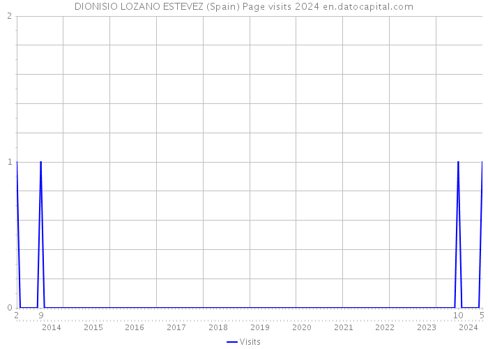 DIONISIO LOZANO ESTEVEZ (Spain) Page visits 2024 
